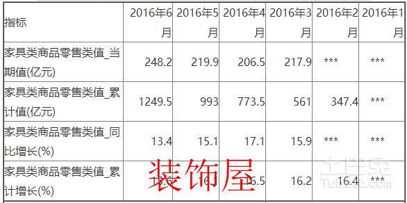 上半年我国家具商品零售类销售1249.5亿元 QQ截图20161130093313.png