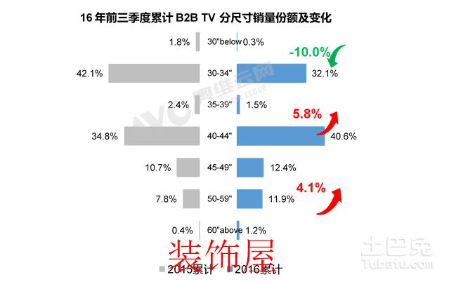 电视利润受双面夹击，紧跟政策导向抢占细分市场先机