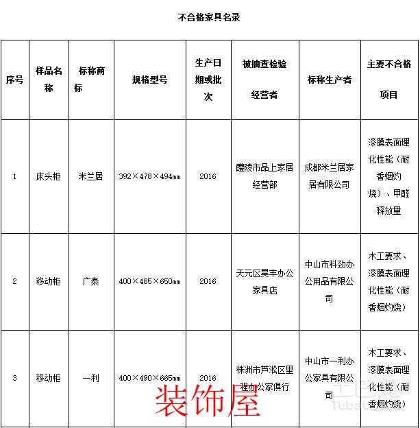 湖南工商局抽检家具商品样品 不合格19组