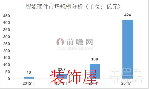 智能硬件