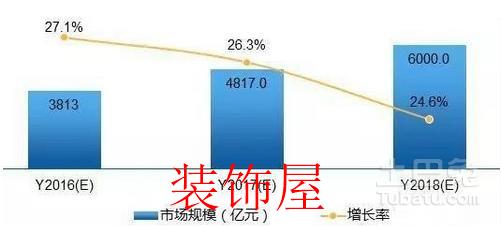 智能家居市场整体增长速度走势