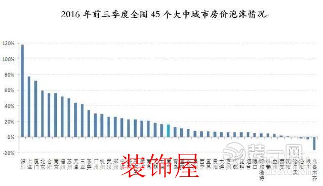 房市2017基本面增长乏力 未来走向将会如何 2016年前三季度全国45个大中城市房价泡沫情况