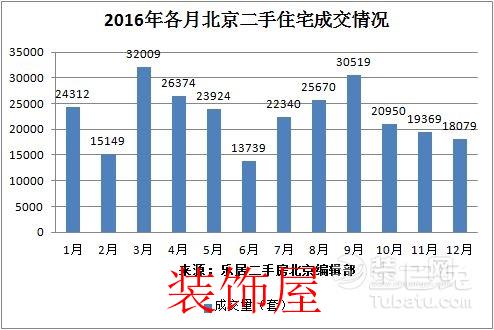 房市2017基本面增长乏力 未来走向将会如何 2016年各月北京二手住宅成交情况