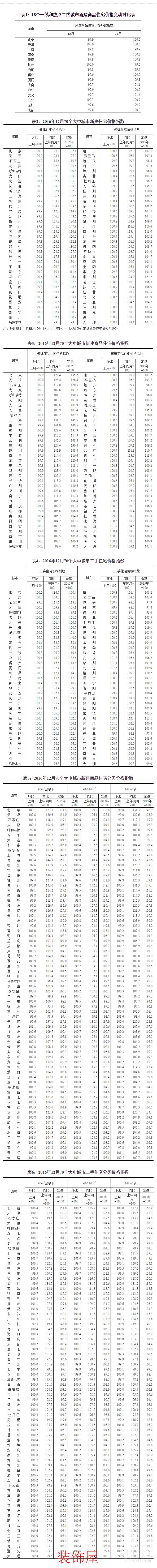 12月70城房价走势公布 15个城市房价回落
