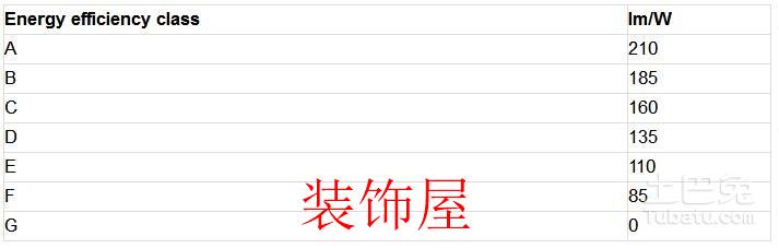 欧盟更新照明产品能效标签要求 预计明年生效