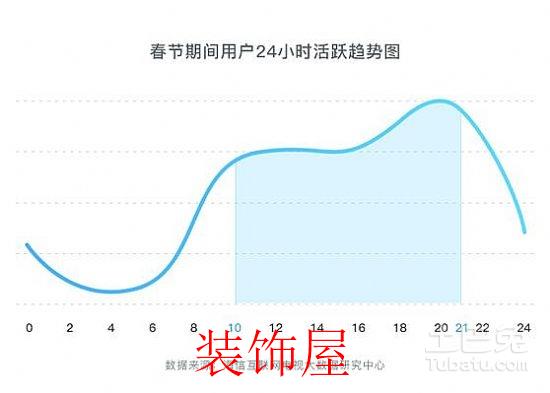 海信公布春节大数据：互联网电视成全天娱乐主力