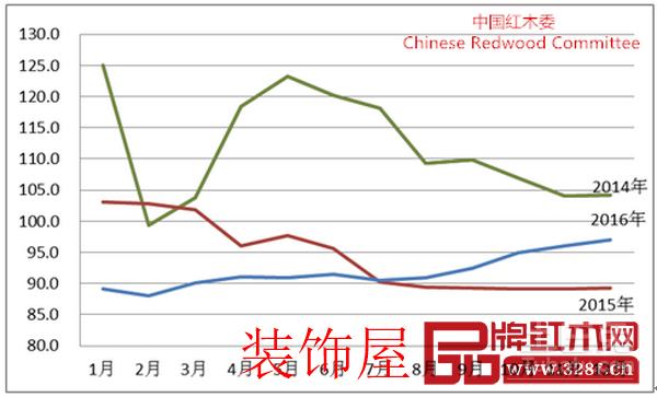 2014-2016年全国红木制品市场景气指数（HPMI）走势图 