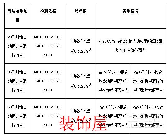 19批次地热地板甲醛释放量超出参考值范围