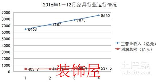 2016家具制造业主营业务收入8559.5亿