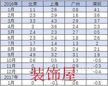 11城房价下降 专家:拐点接近出现 不代表市场转向