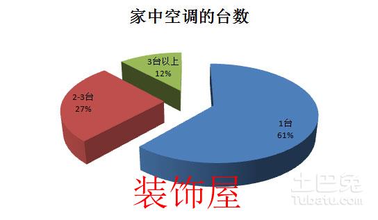 2016中国空调产业白皮书 变频空调已成主流