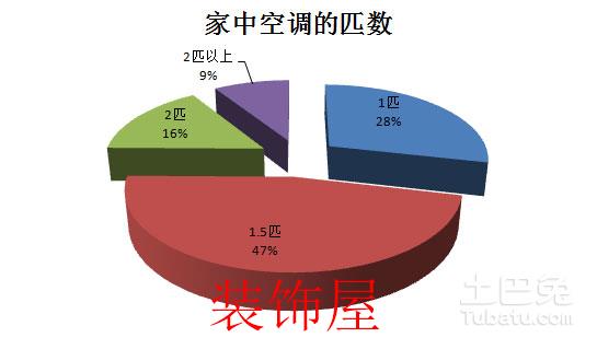 2016中国空调产业白皮书 变频空调已成主流