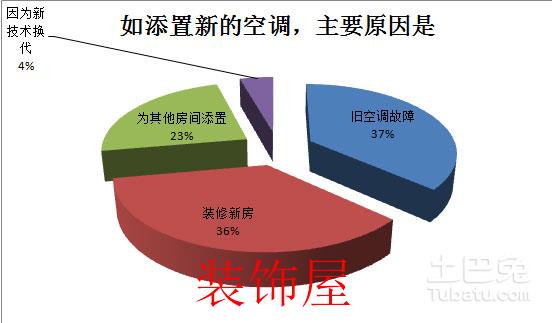 2016中国空调产业白皮书 变频空调已成主流