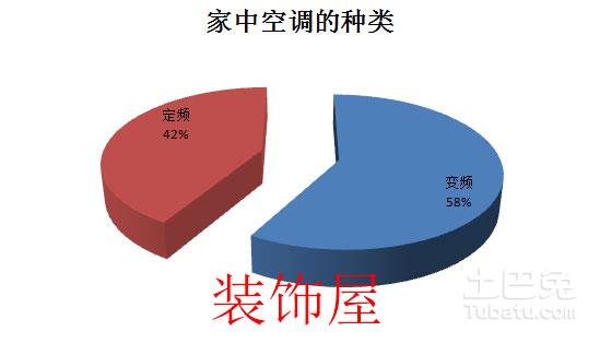 2016中国空调产业白皮书 变频空调已成主流