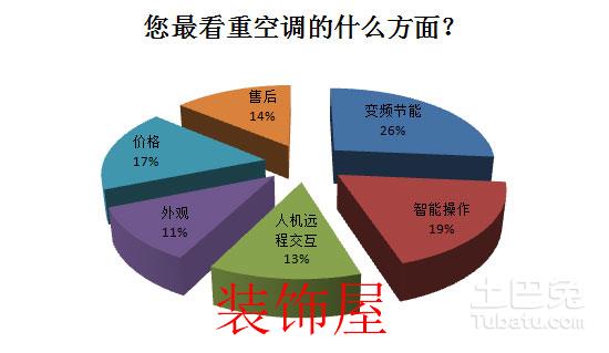 2016中国空调产业白皮书 变频空调已成主流