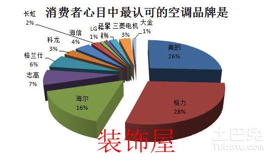 2016中国空调产业白皮书 变频空调已成主流