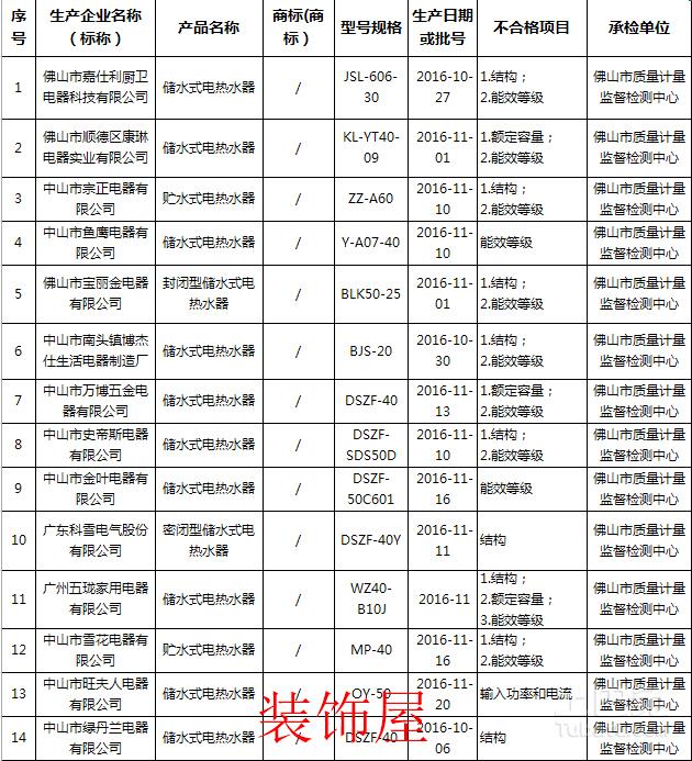 部分不合格产品名单