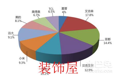 国际品牌仍占据主要市场份额