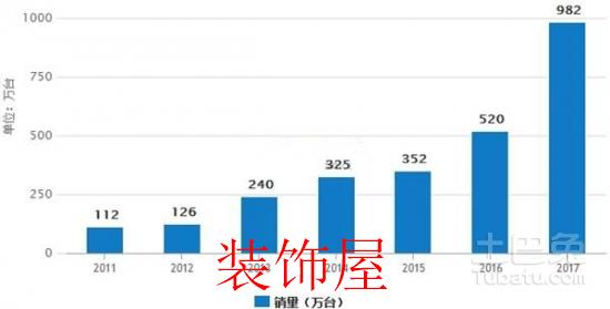 我国空气净化器市场销量预测