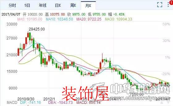 卫浴产品涨价终结？铜、镍、钢、废纸等原材料价格下滑