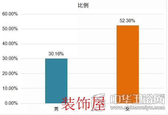 问卷调查：国人对卫浴产品消费取向与态度