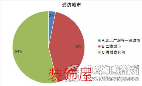 问卷调查：国人对卫浴产品消费取向与态度