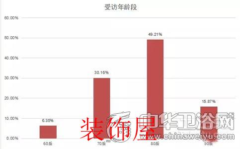 问卷调查：国人对卫浴产品消费取向与态度