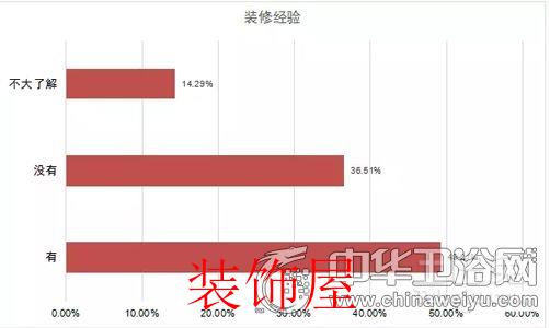 问卷调查：国人对卫浴产品消费取向与态度