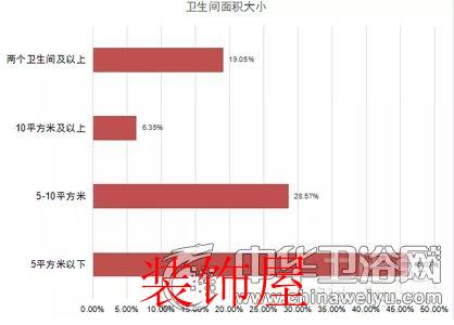 问卷调查：国人对卫浴产品消费取向与态度