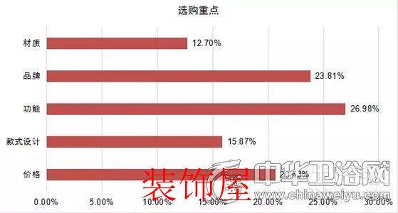 问卷调查：国人对卫浴产品消费取向与态度