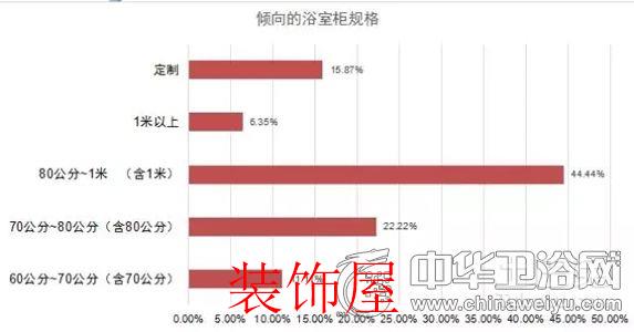 问卷调查：国人对卫浴产品消费取向与态度