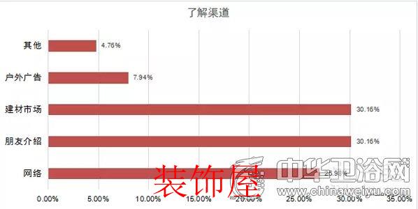 问卷调查：国人对卫浴产品消费取向与态度