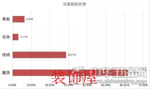 问卷调查：国人对卫浴产品消费取向与态度