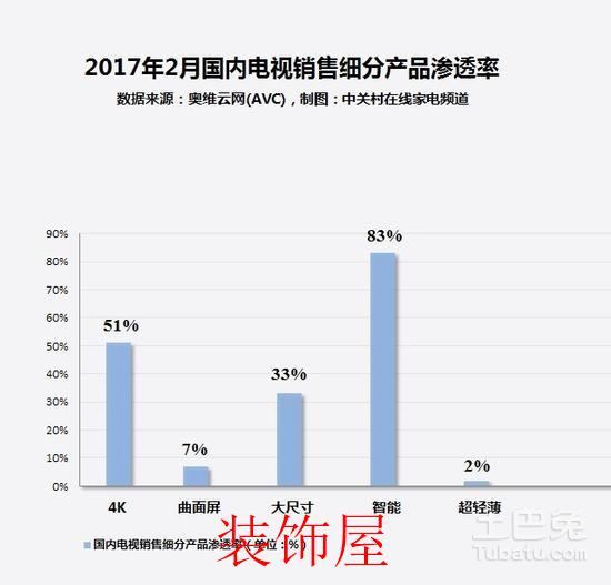 家电大数据:是喜是忧?5成用户已入手4K电视