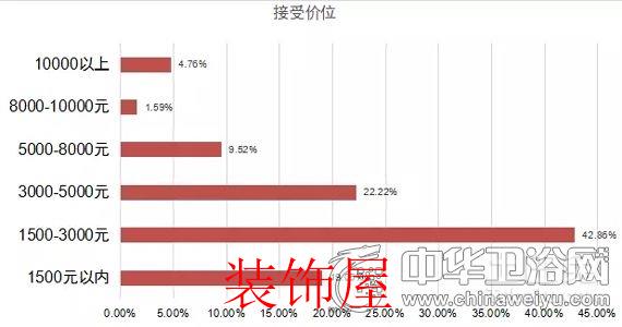 问卷调查：国人对卫浴产品消费取向与态度