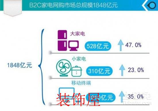 线上购买家电已成大趋势 网购家电好处是什么? 家电网购真的成熟了吗?有些事情或许你没仔细想过