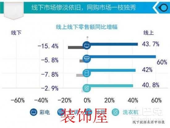 线上购买家电已成大趋势 网购家电好处是什么? 家电网购真的成熟了吗?有些事情或许你没仔细想过